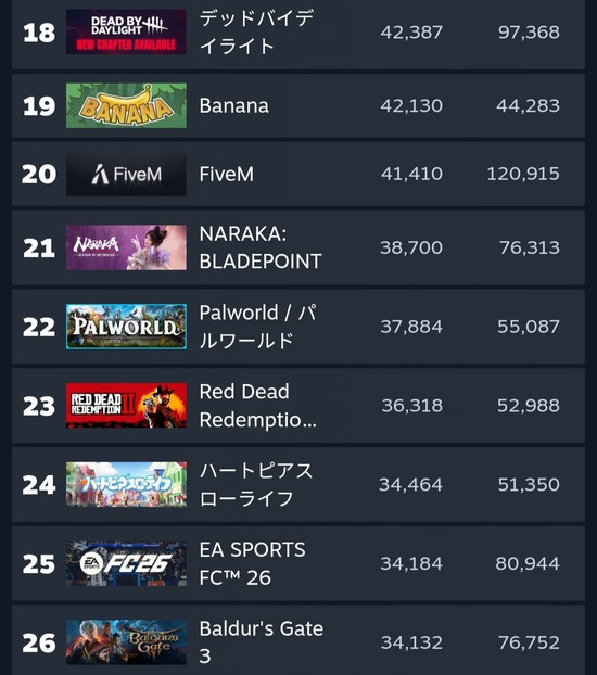 【画像】パルワールドさんの現在・・・・・