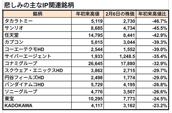 【画像】日本のエンタメ企業、壊滅・・・・・