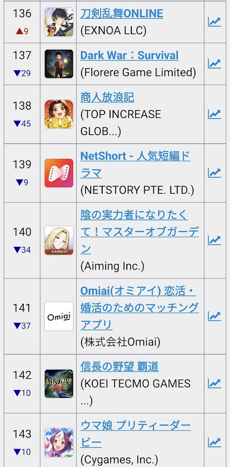 【画像】ウマ娘さん、遂にセルラン143位に・・・・・