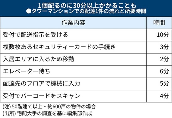 【画像】配達員「タワマンは1つ配るのに30分以上かかる」