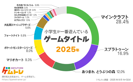 【速報】最新版「小学生に人気のゲームランキング」、公開されるｗｗｗｗｗ