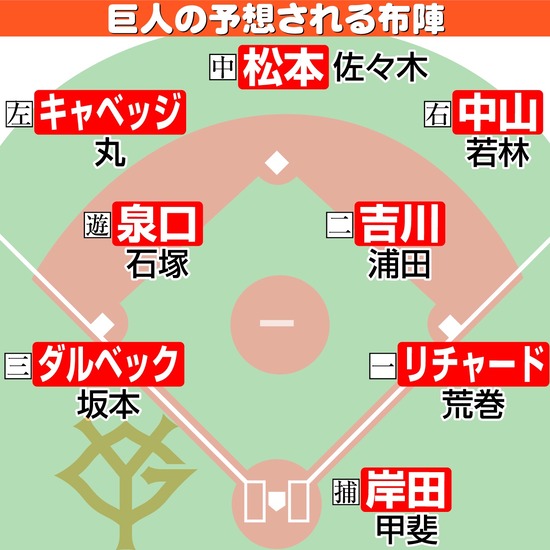 【画像】最新の読売ジャイアンツのスタメン、ヤバいｗｗｗｗｗ