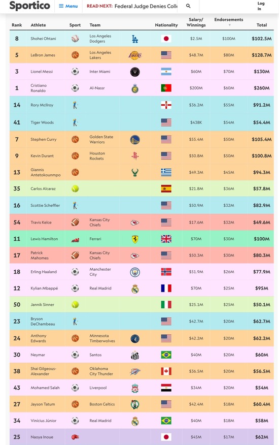 【画像】大谷翔平さん、レブロンやメッシを抜いてスポンサー収入世界1位の1億ドルに到達ｗｗｗ
