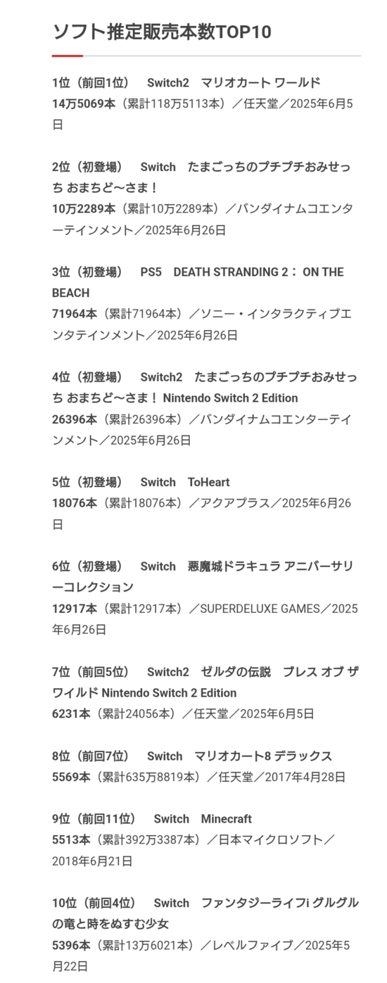 【悲報】デススト2、謎のたまごっちのゲームに売り上げが負けてしまうｗｗｗ