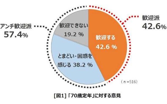 【画像】70歳定年制、働く中高年の6割「反対」