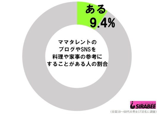 ママタレントのブログ参考にしたことある？高収入層は圧倒的支持の傾向もｗｗｗ