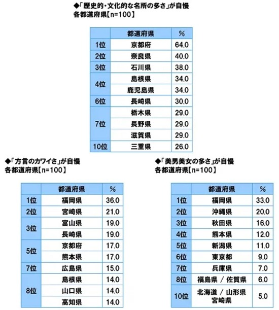 「方言のカワイさ」が自慢の都道府県ランキングｗｗｗｗｗ