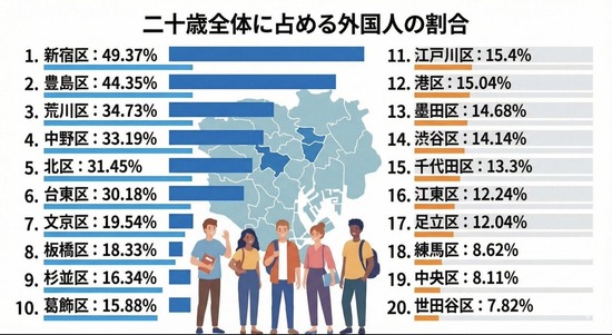 【画像】新宿、池袋の外国人比率とんでもない事になるｗｗｗｗｗ