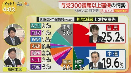 【画像】チームみらい、比例投票先第3位ｗｗｗｗｗ