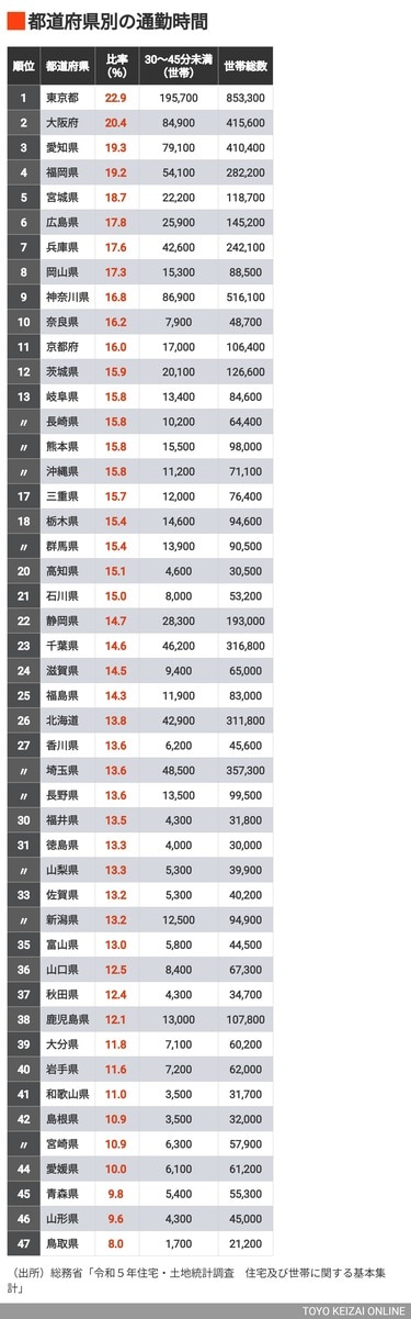 【画像】通勤時間何分？通勤時間の都道府県別ランキングｷﾀ━━━━(ﾟ∀ﾟ)━━━━!!
