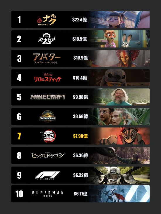 【画像】2025年の映画 世界興収ランキング、ヤバイｗｗｗｗｗ