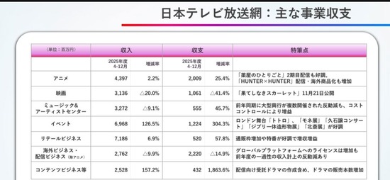 【画像】日本テレビさん、事業収支で突如として映画部門が大打撃を受ける・・・