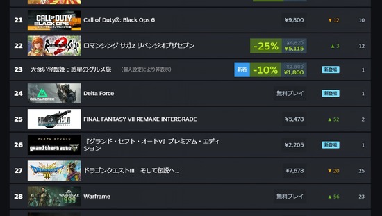 【画像】ドラクエ3のSteamランキング、悲惨なことになる・・・・