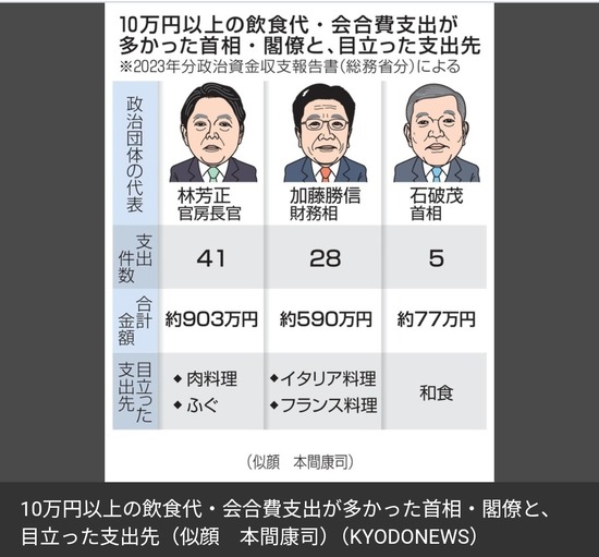 【画像】国会議員、ご飯食べすぎて炎上ｗｗｗｗｗ