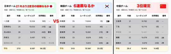 【画像】囲碁、ガチで激アツの展開に。日中韓団体戦『農心杯』で日本が21年ぶり2度目の優勝へ王手ｗｗｗ
