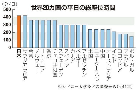 日本人は世界一「座りすぎ」？糖尿病や認知症のリスク…