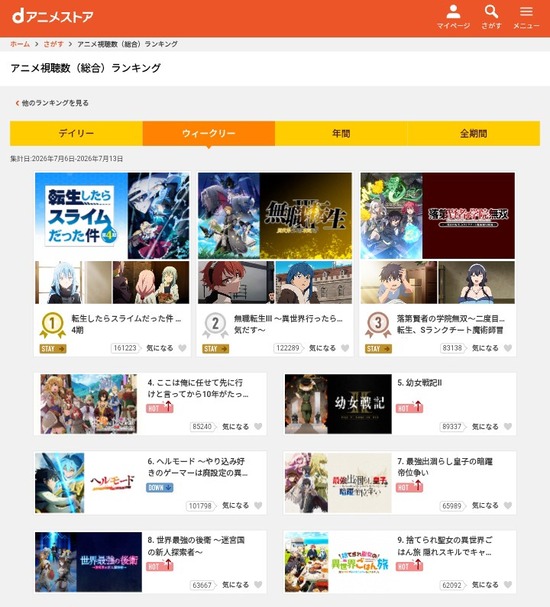 【画像】2026夏アニメランキングｗｗｗｗｗ