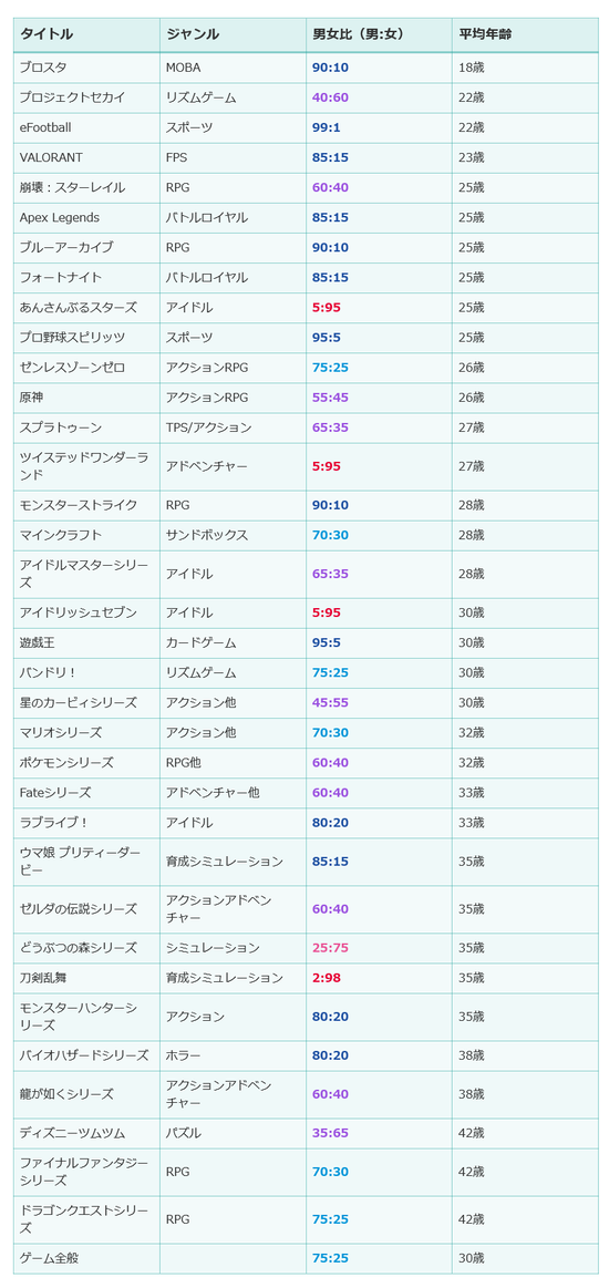 【画像】日経「人気ゲームユーザーの男女比と年齢層を調査してきたぞ」