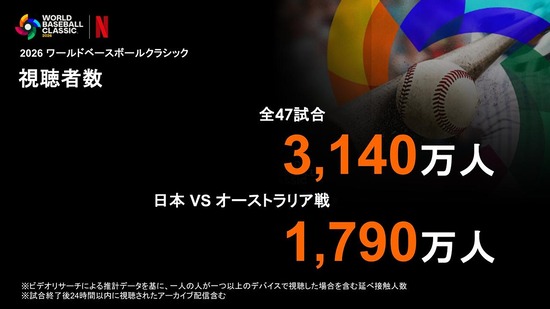 【画像】Netflix「WBCは日本で3140万人が視聴」