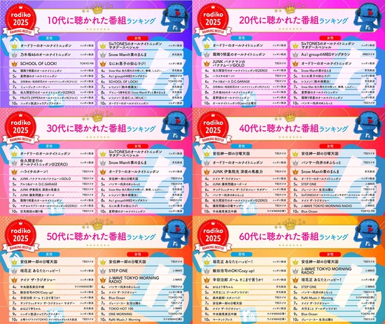 【画像】年代別 radiko聴取ランキングが発表されるｗｗｗｗｗ