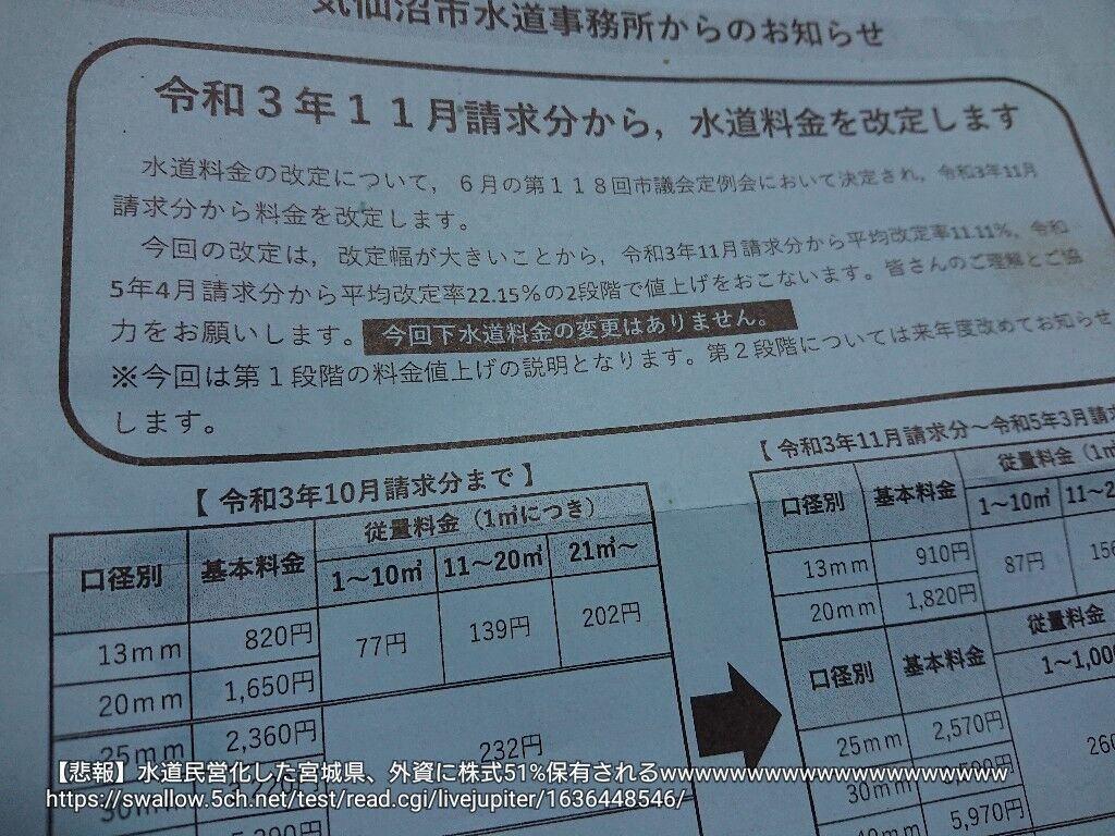 水道民営化された宮城県民、さっそく水道料金が20パーセント以上値上げされると訴え  [455830913]