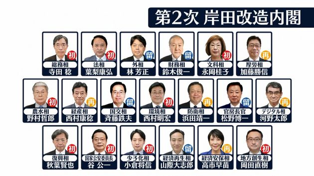 【速報】岸田内閣の支持率は36％　前回から16ポイント急落　