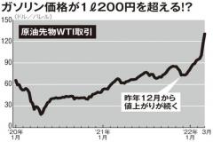 【暴騰】露ウクライナ侵攻に伴う物価上昇「ガソリン代どこまで？」「うに価格は倍以上に」