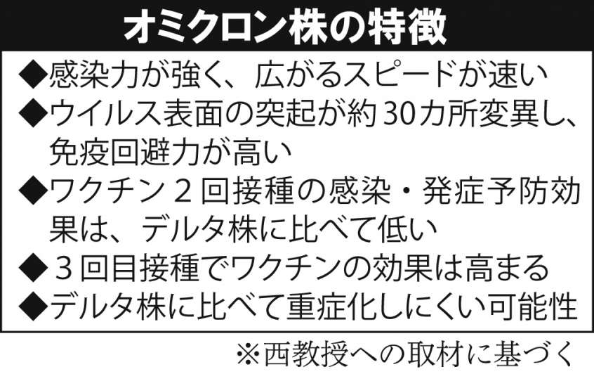 【オミクロン株】専門家 「２回接種では感染・発症を防ぐ効果は低い。
