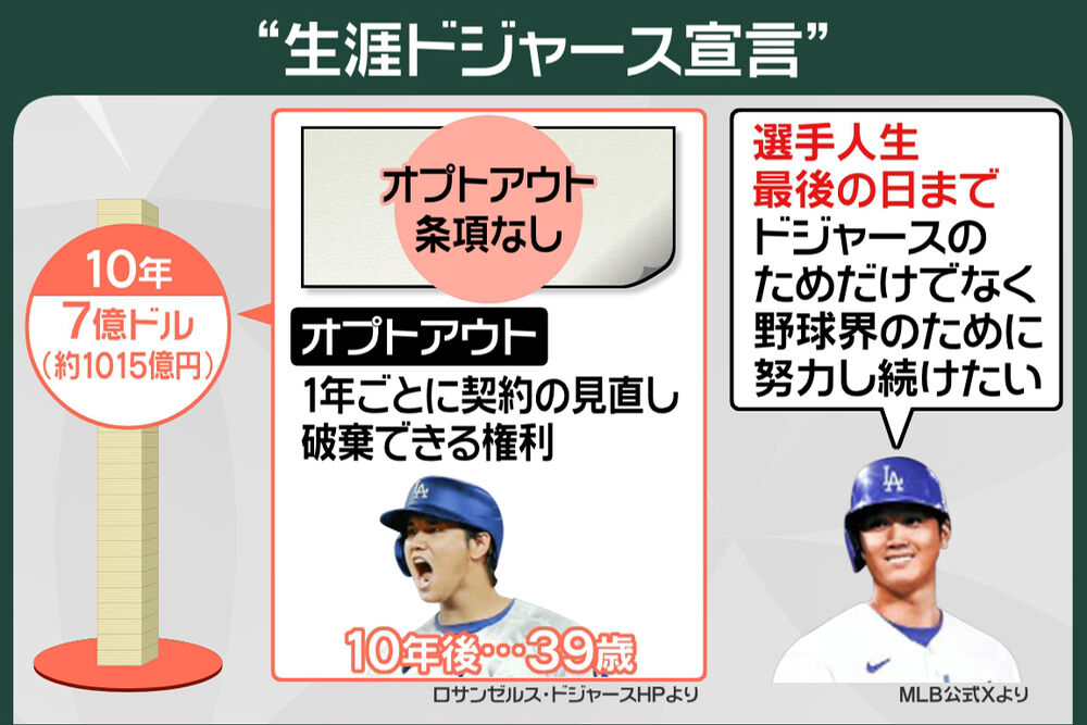 【疑問】大谷翔平すごいけど、ドジャース：７億ドルの価値ある？