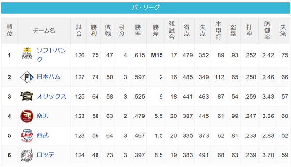 【朗報】まさかの日ハム逆転なるか！？ソフトバンクに2ゲーム差wwww