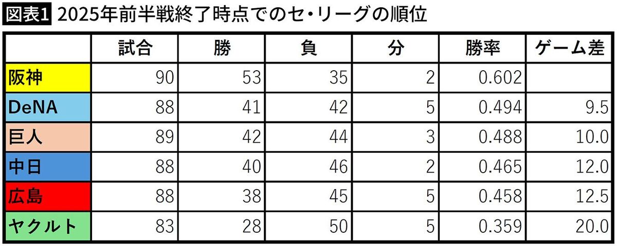 【プロ野球】CS制度再編の必要性とセ・リーグの現状
