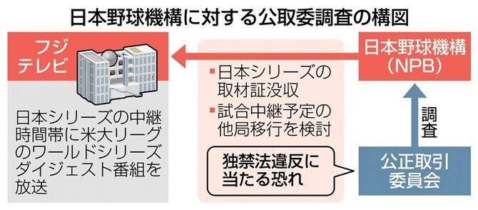 日本プロ野球：公取委の誤解を解く！フジテレビ取材証没収問題の真相とは