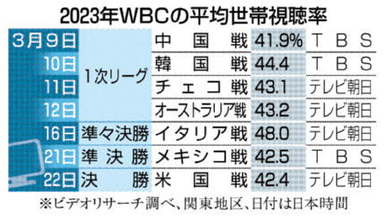 【悲報】ネトフリがWBCを独占生配信してTBSピンチやんけ！