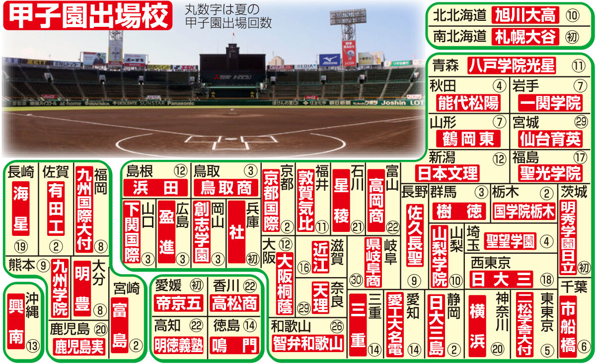 地元出身者ゼロの衝撃！夏の甲子園「外人部隊」の実態とは？
