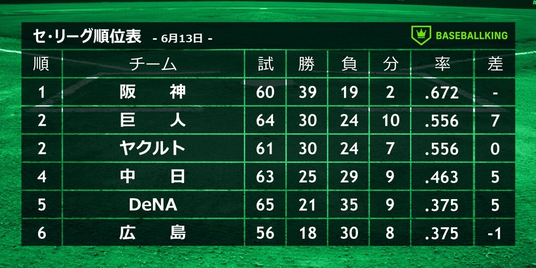 最下位脱出 Dena 今季初めて最下位脱出 広島と同率でも勝利数で5位に マイナス1ゲーム差 トレンドnewsちゃんねる 最下位脱出 Dena 今季初めて最下位脱出 広島と同率でも勝利数で5位に マイナス1ゲーム差 トレンドnewsちゃんねる