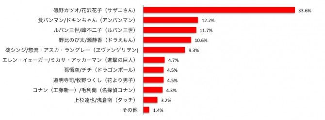 話題 カップルが選ぶアニメの理想のカップルは 江戸川コナンと毛利蘭 憧れないカップルは カツオと花沢さん トレンディワード News