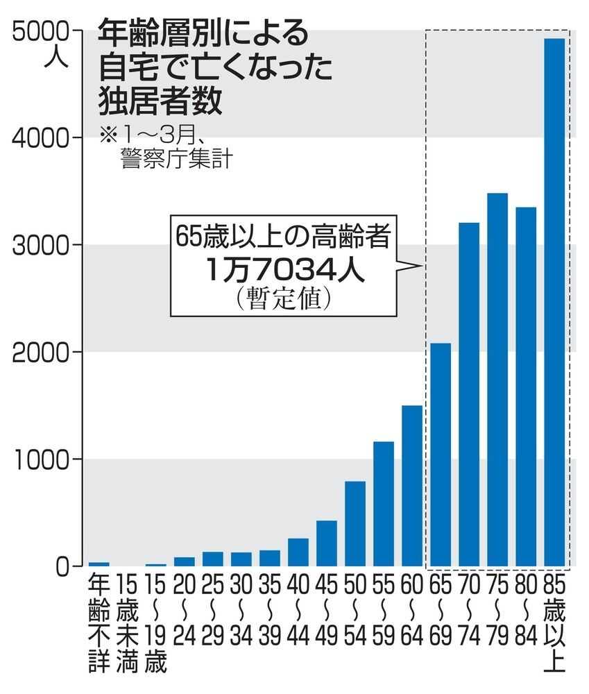 東京23区における高齢者の異状死の現状と対策