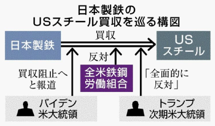 米バイデン大統領、日本製鉄のUSスチール買収阻止の真相