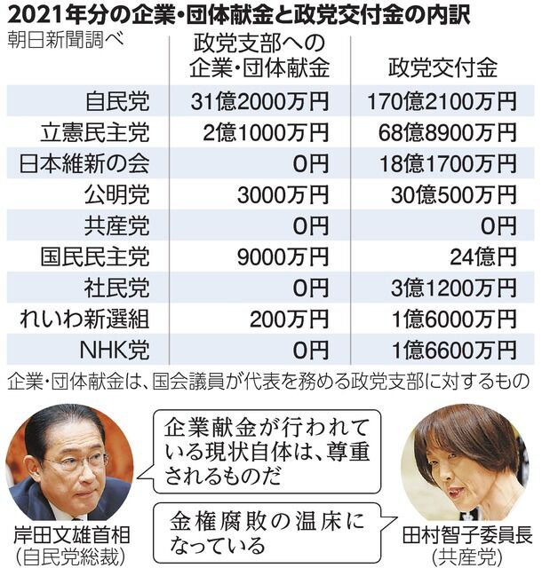 献金禁止を巡る意見の対立—政治と企業の関係を再考する