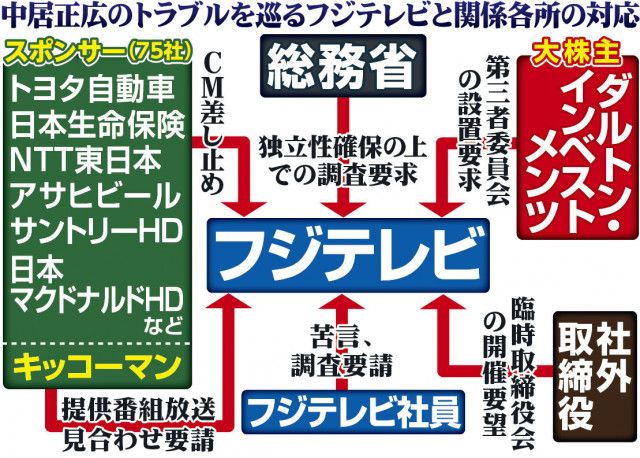 村上総務相が求める早期調査の真意とフジテレビの進展