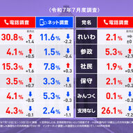 参政党の急成長！参院選比例投票先で3位に浮上