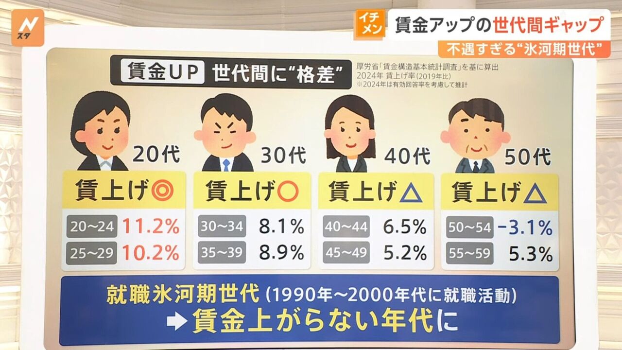 春闘で明らかになる賃金の不公平：氷河期世代の現実