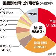 日本の帰化者数が急増！中国からの移民が最多に