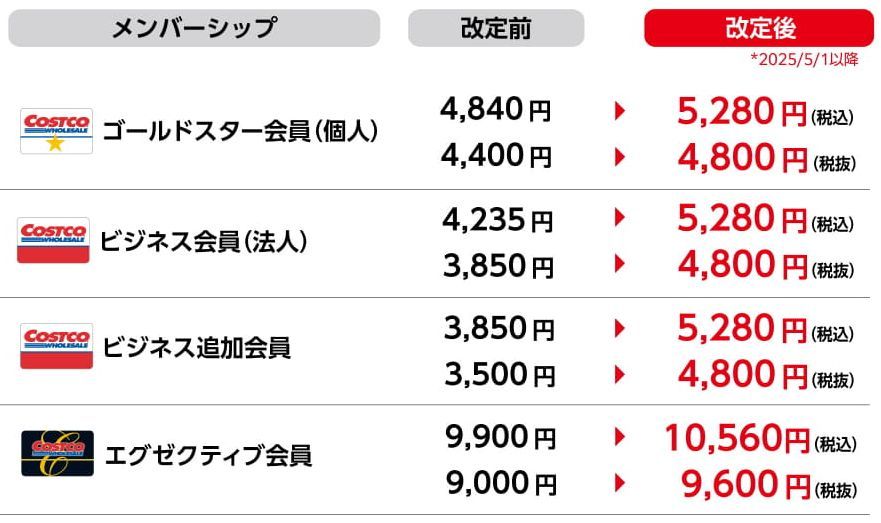 コストコ年会費値上げの理由と利用者の声
