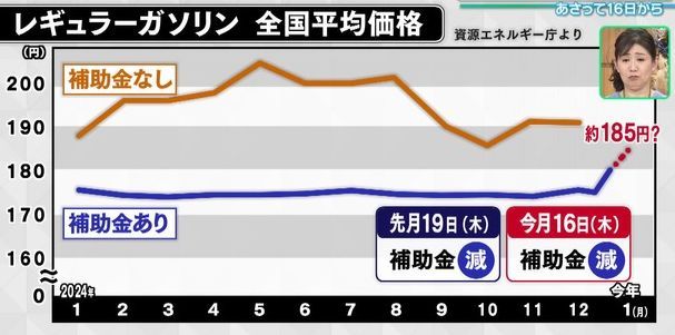 駆け込み給油が続く理由：苦しい時代にガソリン価格が高騰する背景