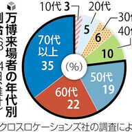 まさかの事実？万博の来場者は50代以上が7割！