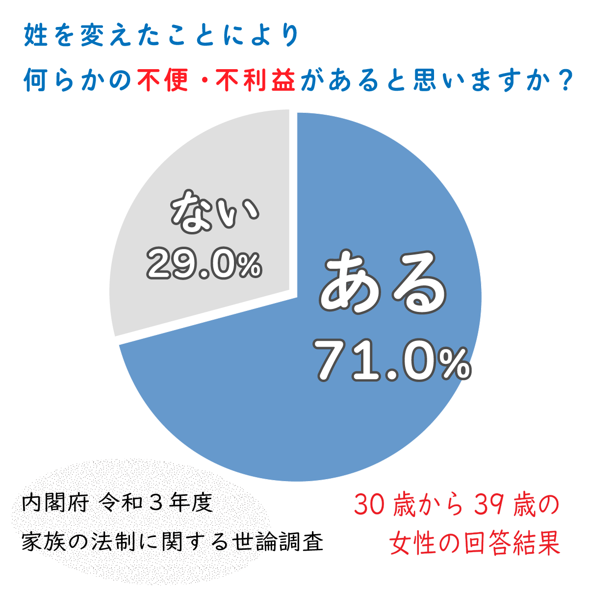 30代女性の43%が旧姓を使いたい理由とは？内閣府調査の結果