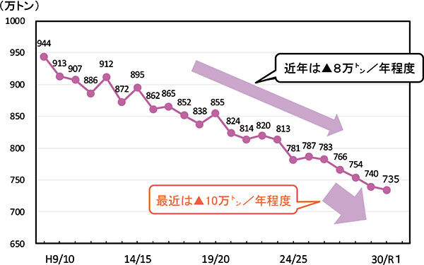 またコメが不足？農政のひずみとその解決策を探る