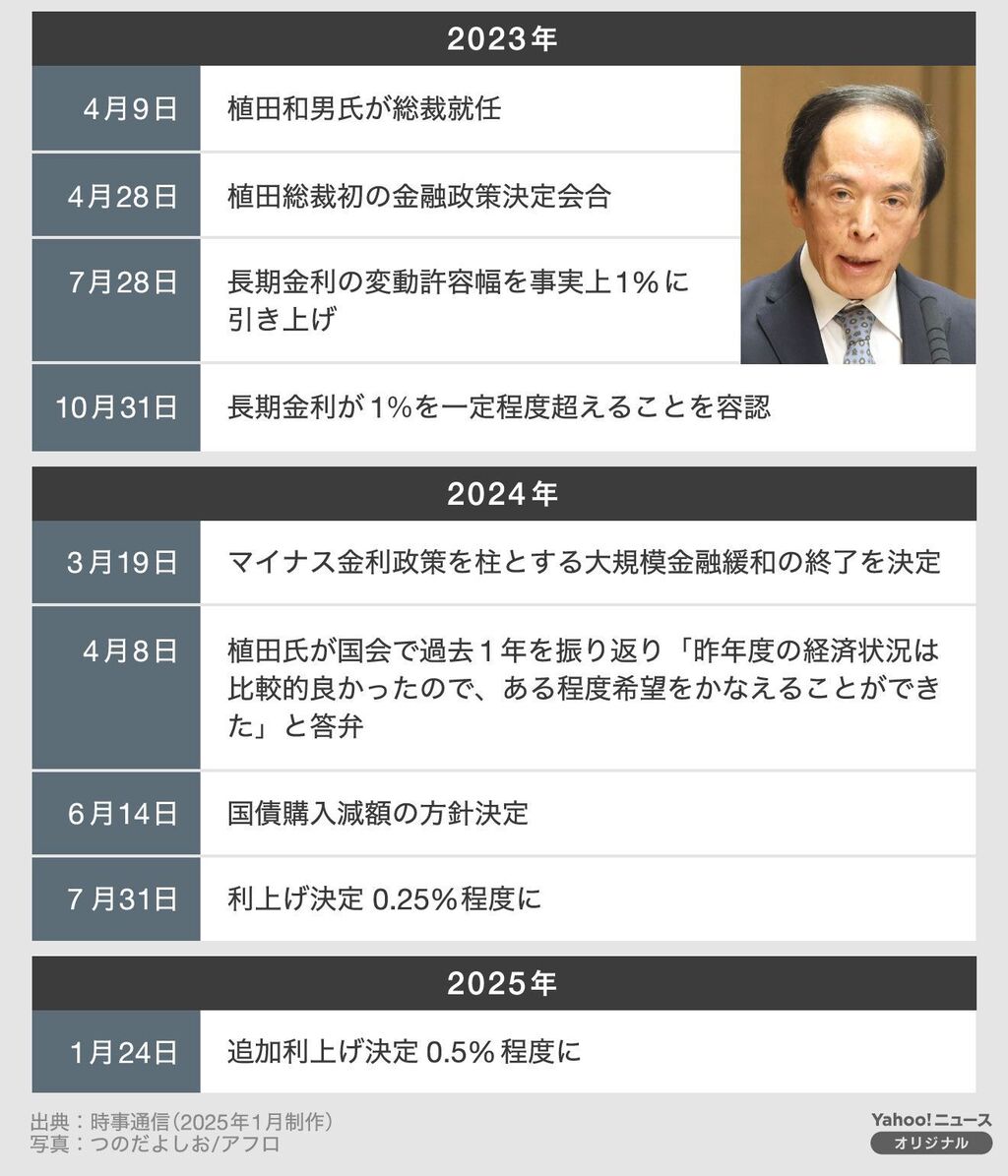 日銀総裁が語る、食料品値上げと日本経済の行方