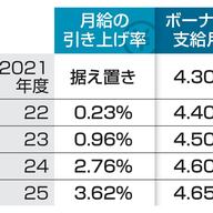 公務員だけ5年連続賃上げってマジ？民間との格差に草
